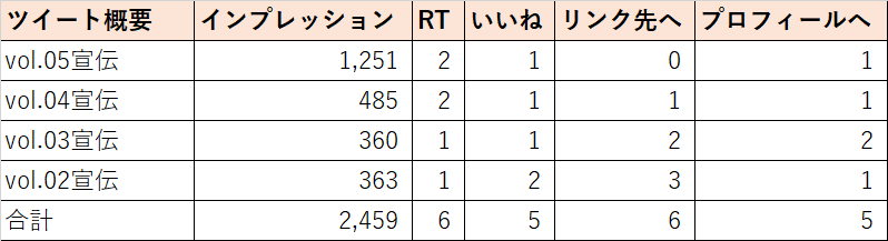 twitterの宣伝記事がどれだけアクセスあるのか調査した