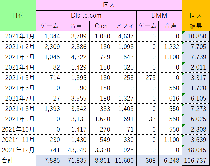 2021年同人売上合計