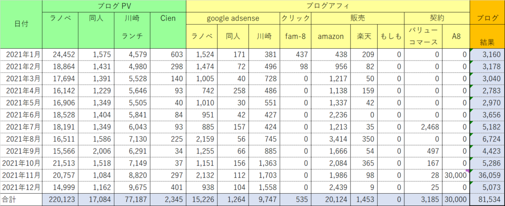 2021年ブログの結果