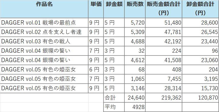 2025年6月のFANZA10円セール、同人ゲームの売上本数